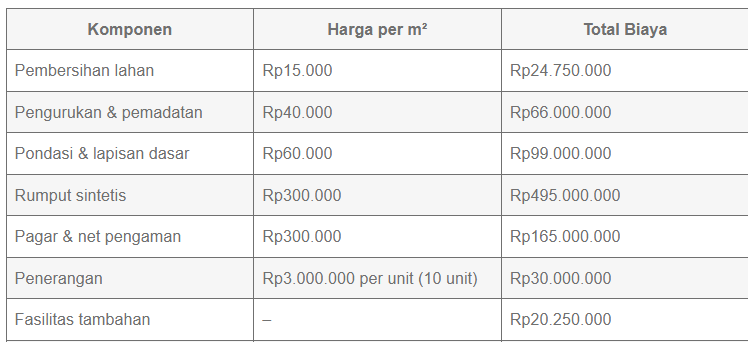biaya-bangun-lapangan-mini-soccer-terbaru-2025