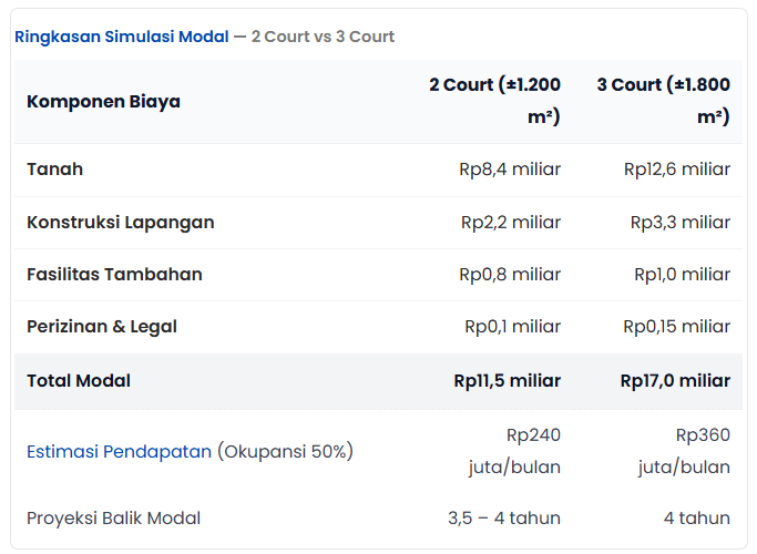 estimasi-biaya-lapangan-padel-tenis-2-hingga-3-court-tahun-2025
