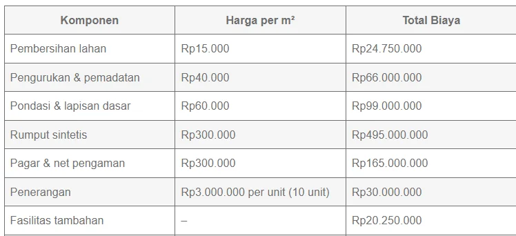 estimasi-biaya-bangun-lapangan-mini-soccer-2026